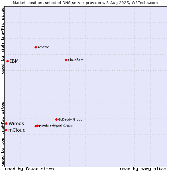 Market position of IBM vs. Wiroos vs. mCloud