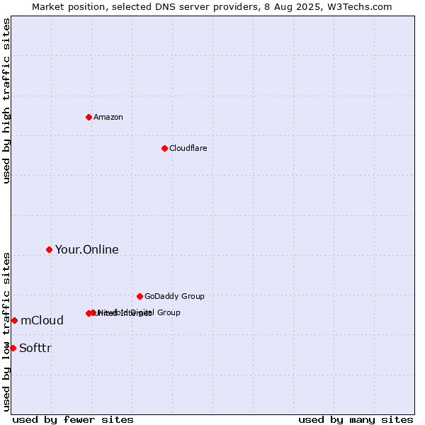 Market position of Your.Online vs. mCloud vs. Softtr