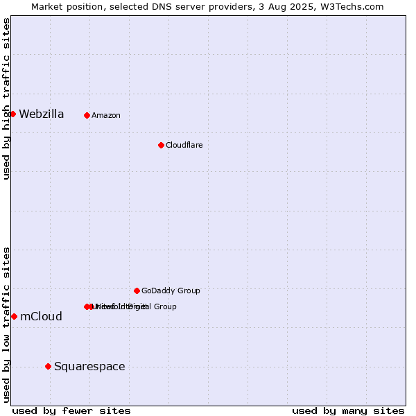 Market position of Squarespace vs. mCloud vs. Webzilla