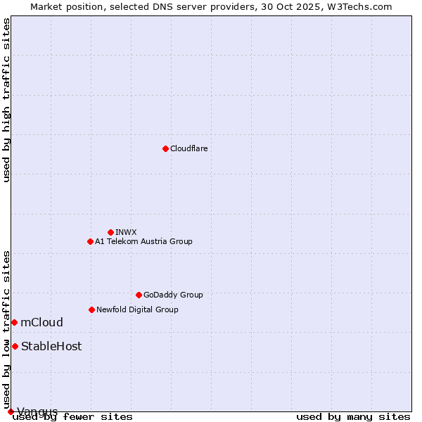 Market position of StableHost vs. mCloud vs. Vangus