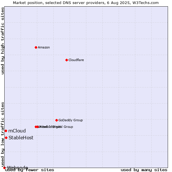 Market position of StableHost vs. mCloud vs. Webnode