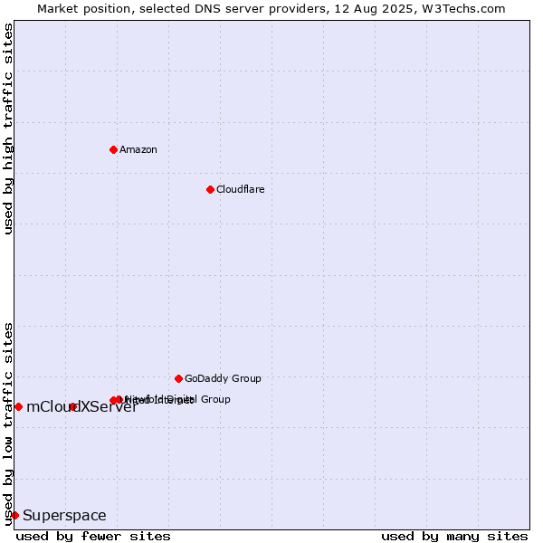 Market position of XServer vs. mCloud vs. Superspace
