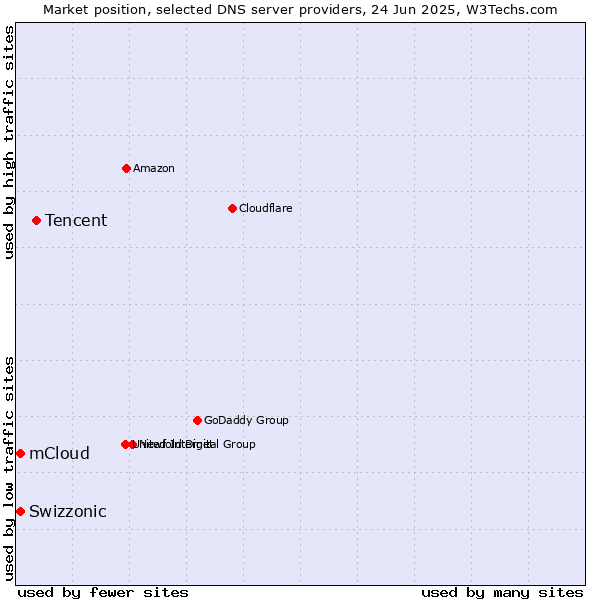 Market position of Tencent vs. Swizzonic vs. mCloud