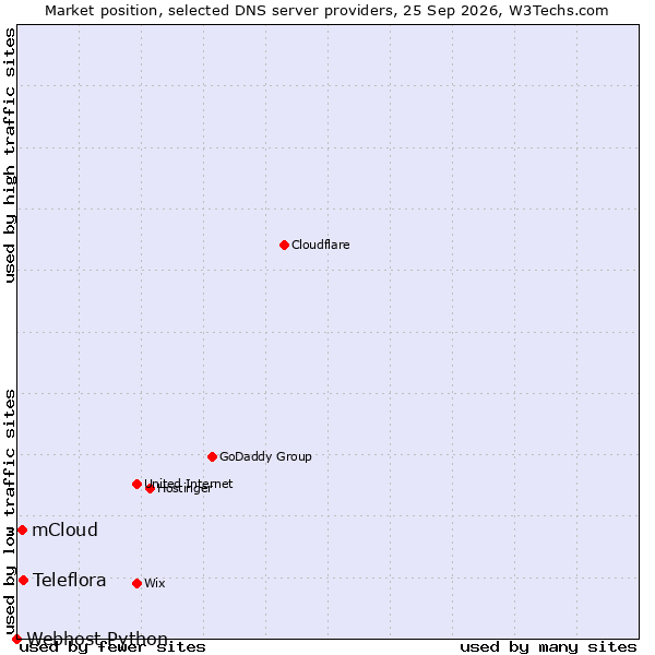 Market position of Teleflora vs. mCloud vs. Webhost Python