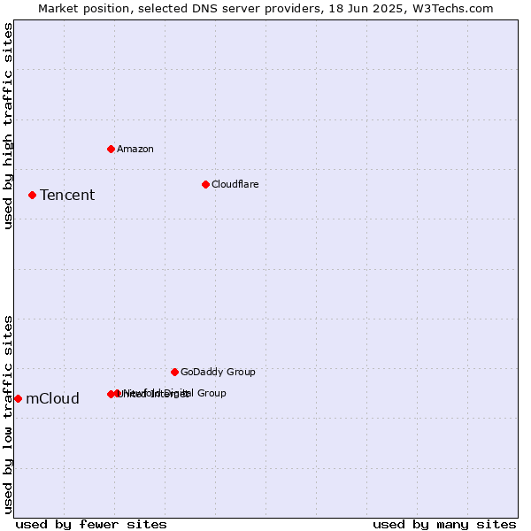 Market position of Tencent vs. mCloud