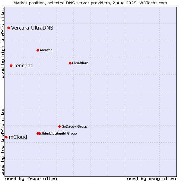 Market position of Tencent vs. Vercara UltraDNS vs. mCloud