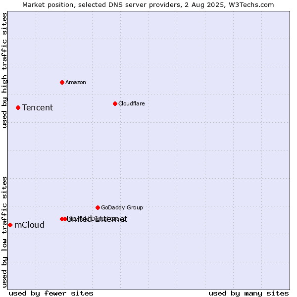 Market position of United Internet vs. Tencent vs. mCloud