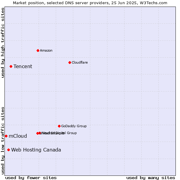 Market position of Tencent vs. Web Hosting Canada vs. mCloud