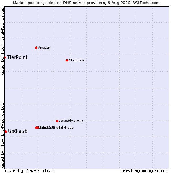 Market position of mCloud vs. UpCloud vs. TierPoint