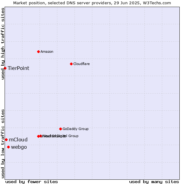 Market position of webgo vs. mCloud vs. TierPoint