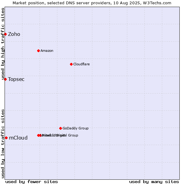 Market position of mCloud vs. Zoho vs. Topsec