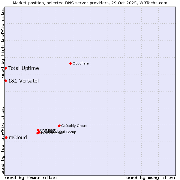 Market position of mCloud vs. Total Uptime vs. 1&1 Versatel