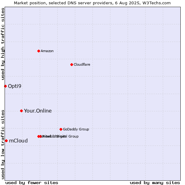 Market position of Your.Online vs. mCloud vs. Opti9