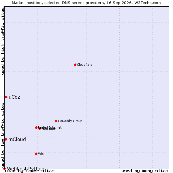 Market position of uCoz vs. mCloud vs. Webhost Python