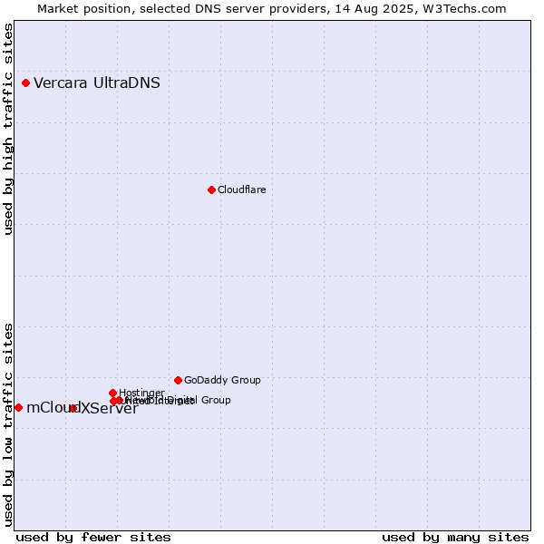 Market position of XServer vs. Vercara UltraDNS vs. mCloud