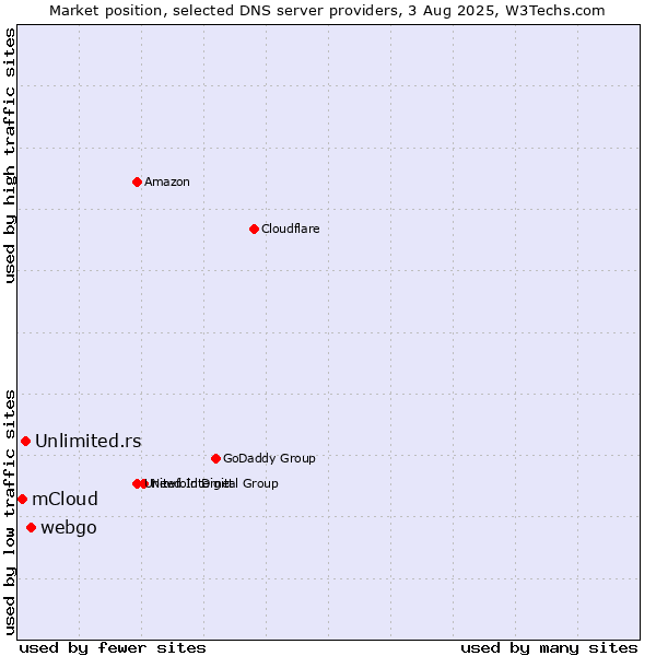 Market position of webgo vs. Unlimited.rs vs. mCloud
