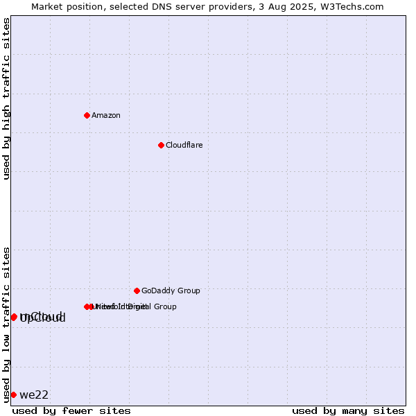 Market position of mCloud vs. UpCloud vs. we22