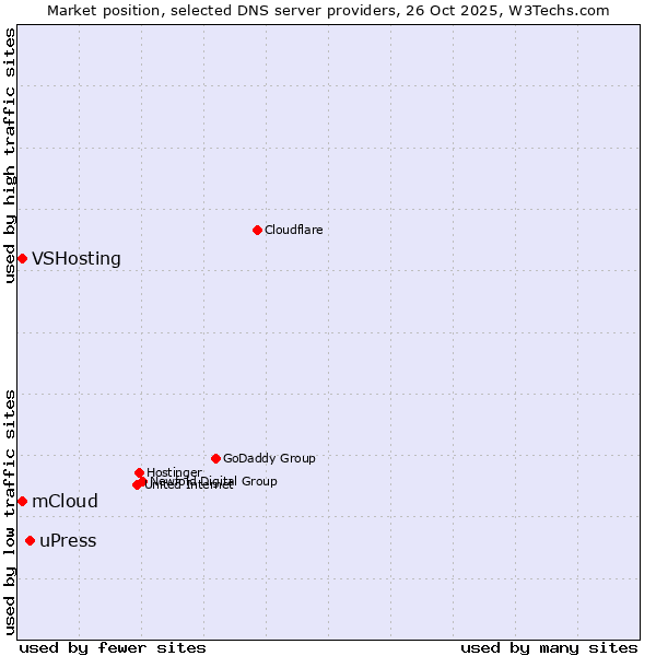 Market position of uPress vs. mCloud vs. VSHosting