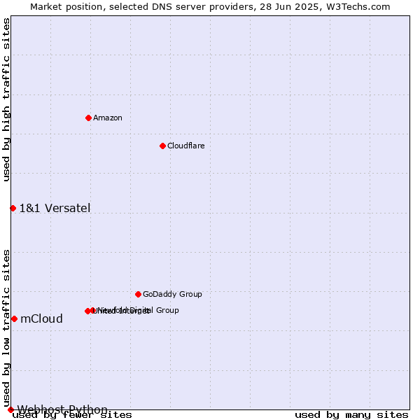 Market position of mCloud vs. 1&1 Versatel vs. Webhost Python