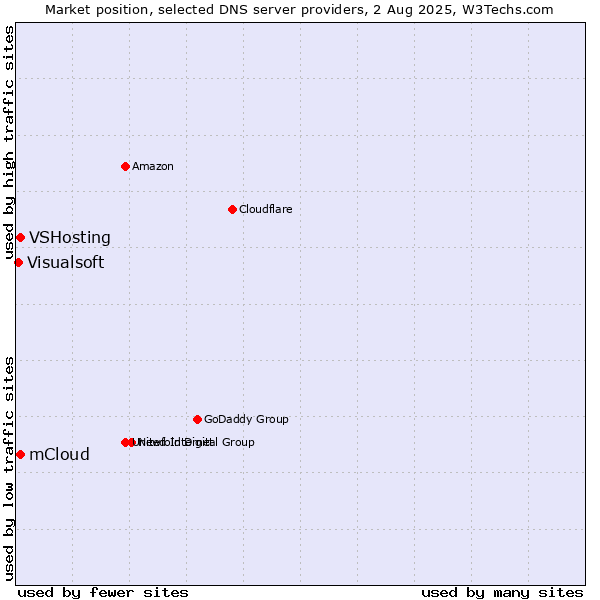 Market position of mCloud vs. VSHosting vs. Visualsoft