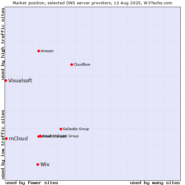 Market position of Wix vs. mCloud vs. Visualsoft