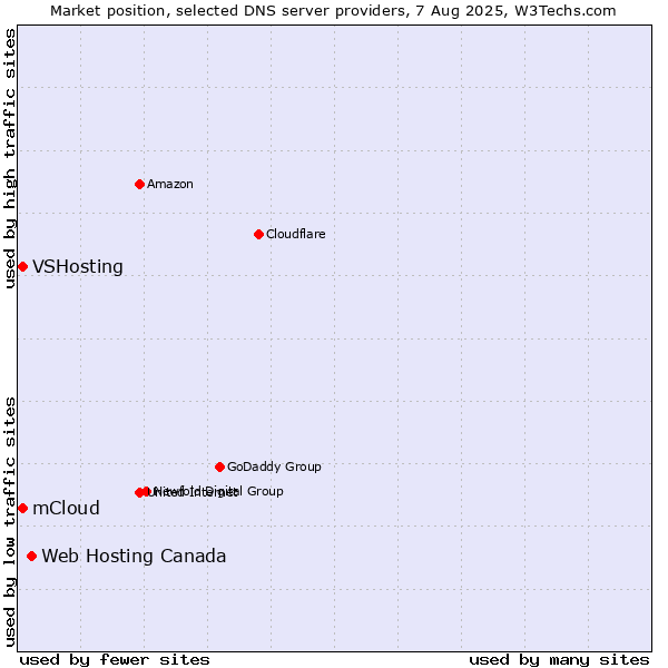 Market position of Web Hosting Canada vs. mCloud vs. VSHosting