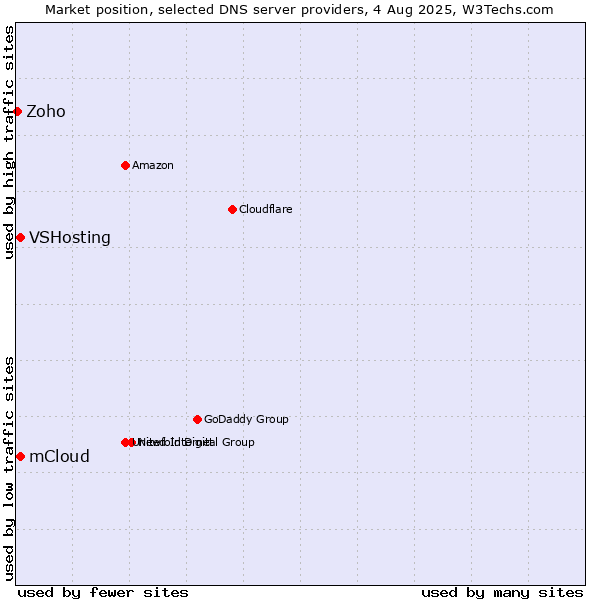Market position of mCloud vs. VSHosting vs. Zoho