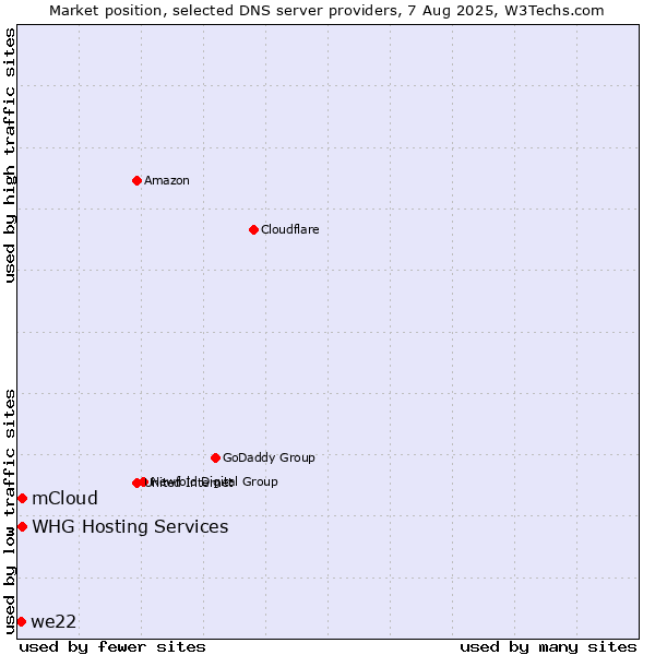 Market position of mCloud vs. WHG Hosting Services vs. we22
