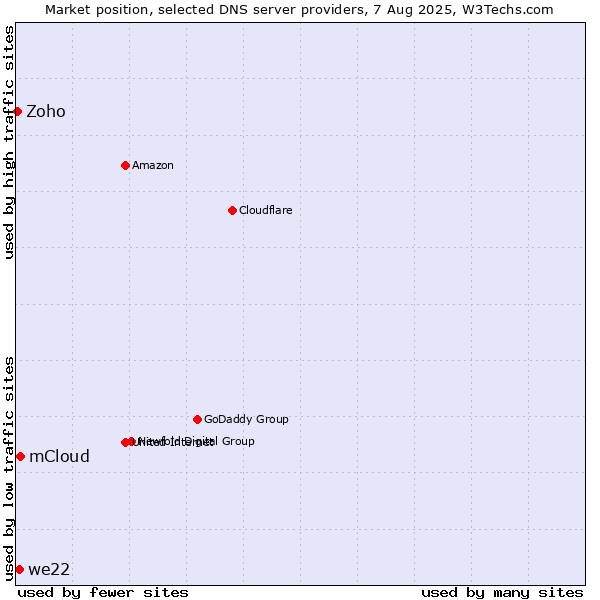 Market position of mCloud vs. we22 vs. Zoho