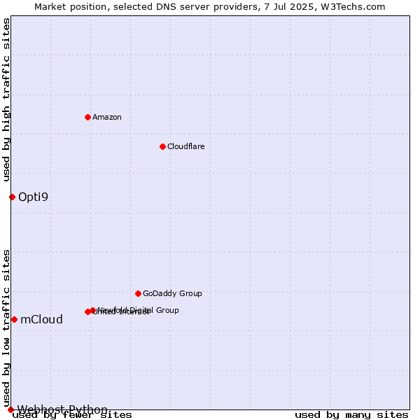 Market position of mCloud vs. Opti9 vs. Webhost Python