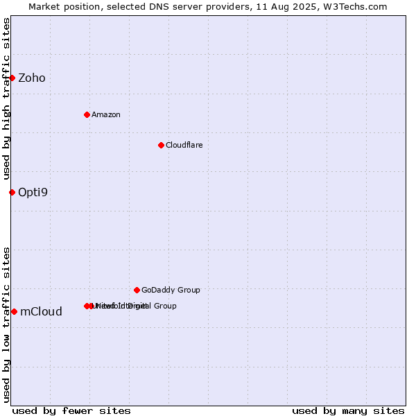 Market position of mCloud vs. Zoho vs. Opti9