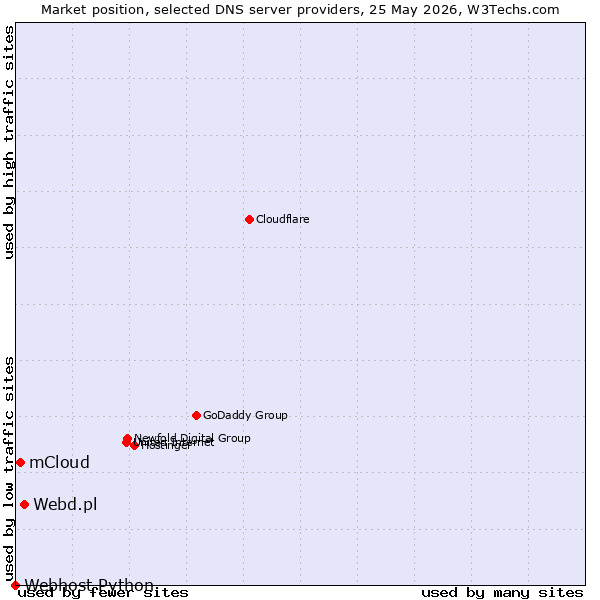 Market position of Webd.pl vs. mCloud vs. Webhost Python