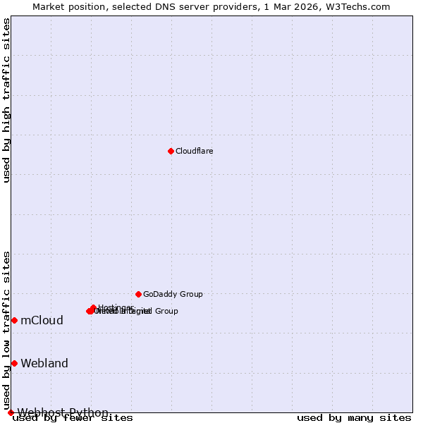 Market position of Webland vs. mCloud vs. Webhost Python