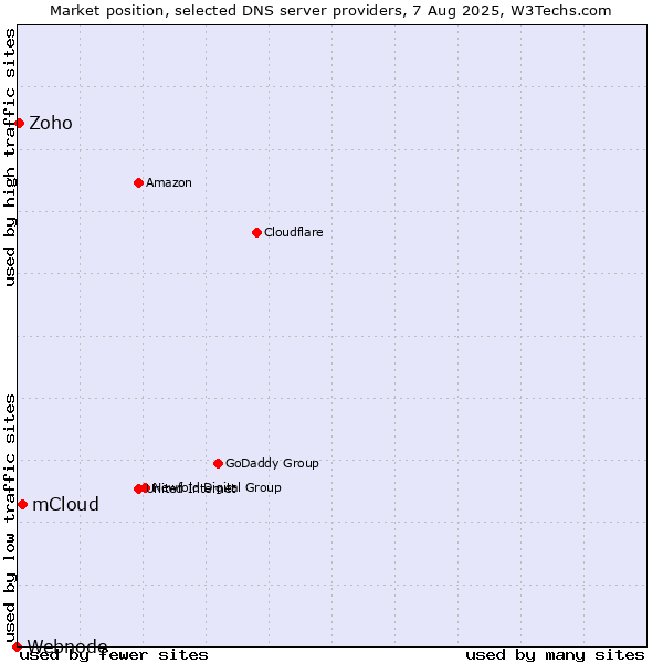 Market position of mCloud vs. Zoho vs. Webnode