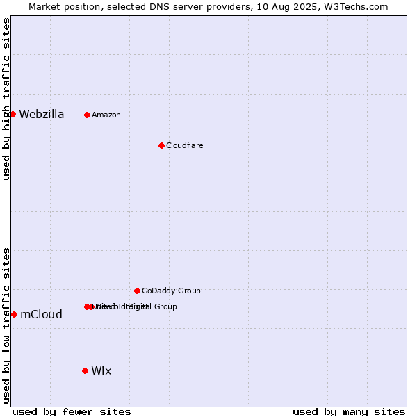 Market position of Wix vs. mCloud vs. Webzilla