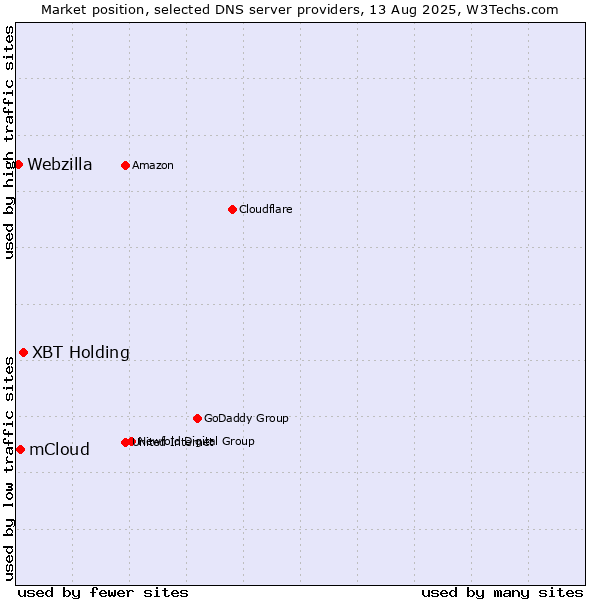 Market position of XBT Holding vs. mCloud vs. Webzilla