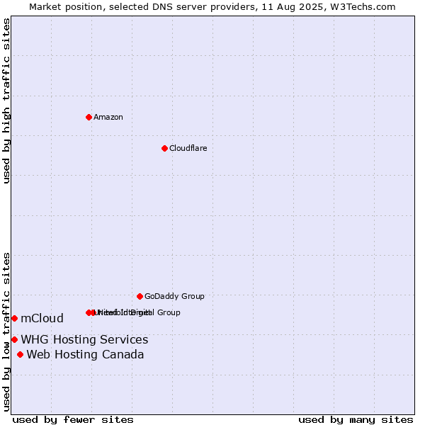 Market position of Web Hosting Canada vs. mCloud vs. WHG Hosting Services