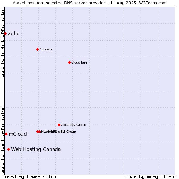 Market position of Web Hosting Canada vs. mCloud vs. Zoho