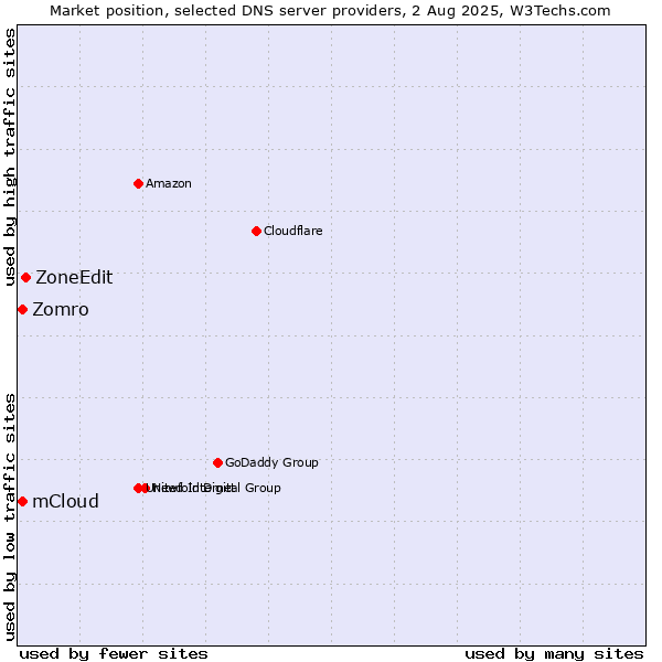 Market position of ZoneEdit vs. Zomro vs. mCloud