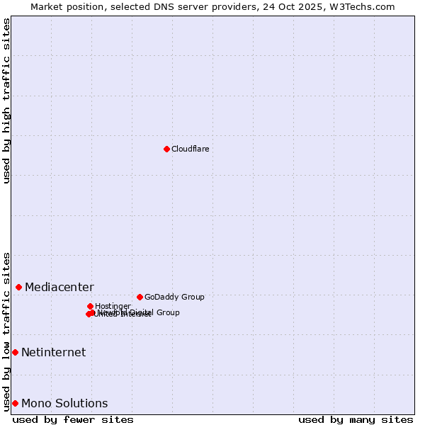 Market position of Mediacenter vs. Netinternet vs. Mono Solutions