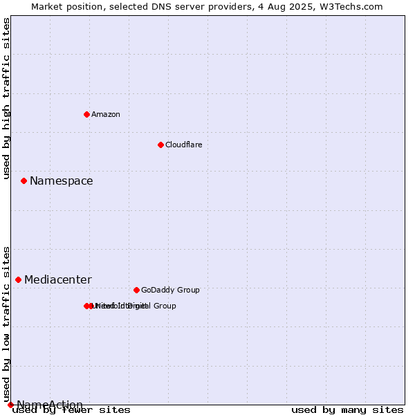 Market position of Namespace vs. Mediacenter vs. NameAction