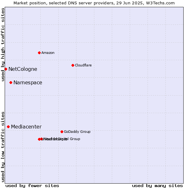 Market position of Namespace vs. Mediacenter vs. NetCologne