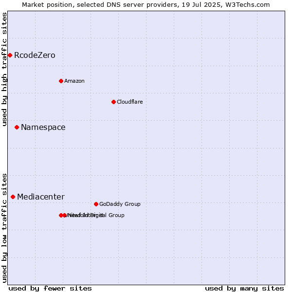 Market position of Namespace vs. Mediacenter vs. RcodeZero