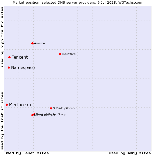 Market position of Tencent vs. Namespace vs. Mediacenter