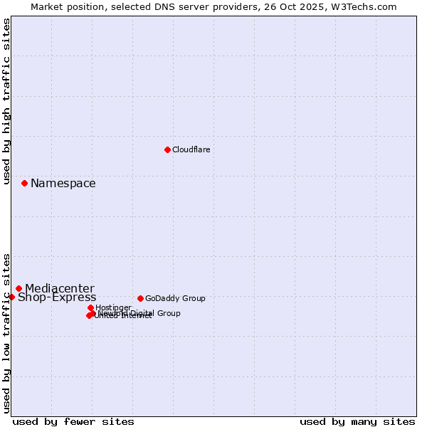Market position of Namespace vs. Mediacenter vs. Shop-Express