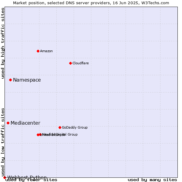 Market position of Namespace vs. Mediacenter vs. Webhost Python