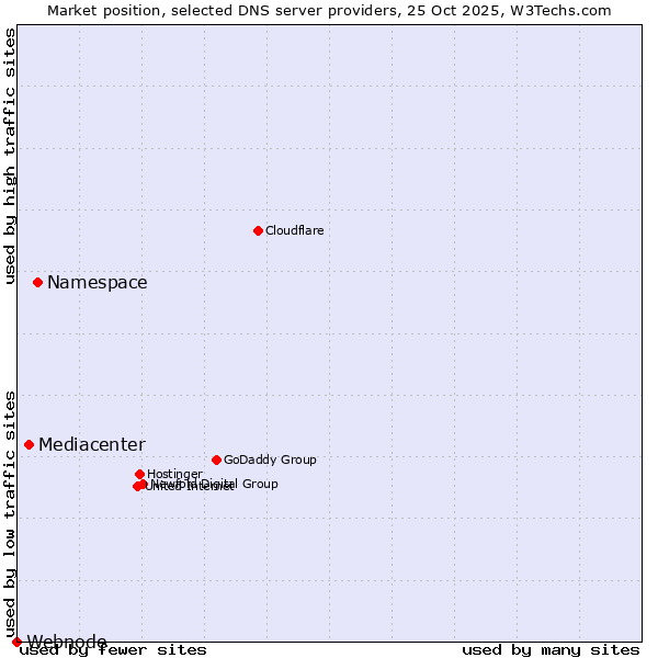 Market position of Namespace vs. Mediacenter vs. Webnode