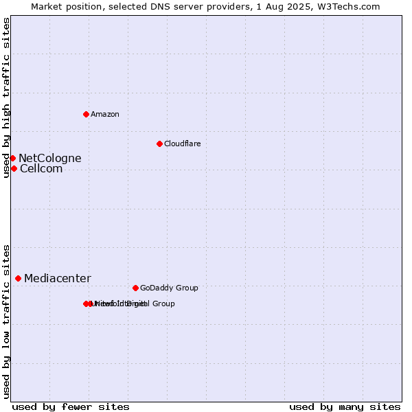 Market position of Mediacenter vs. Cellcom vs. NetCologne