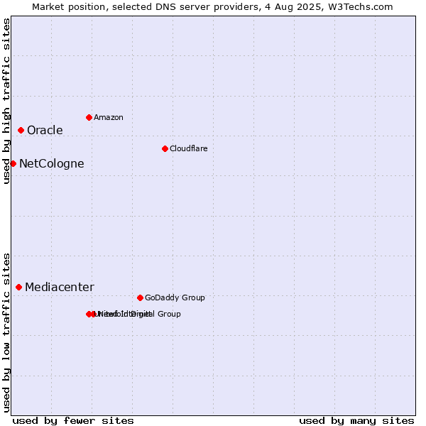 Market position of Oracle vs. Mediacenter vs. NetCologne
