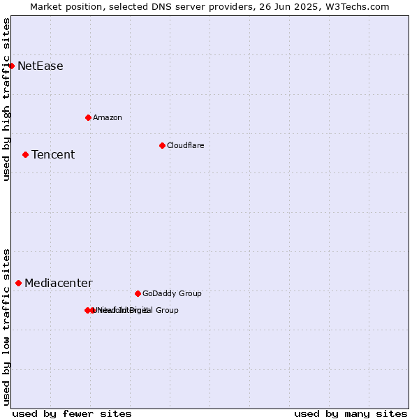 Market position of Tencent vs. Mediacenter vs. NetEase